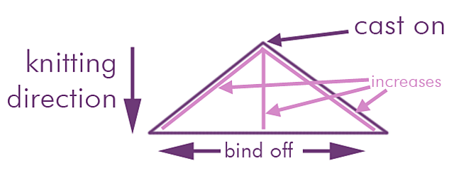 Bottom-up Triangle w/3 increases