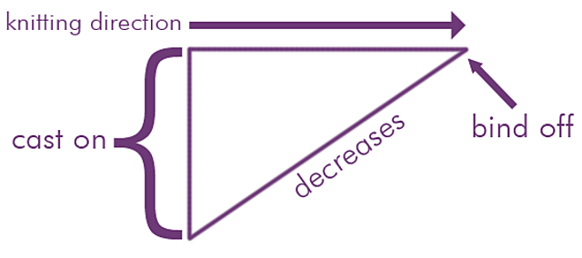 Asymmetric side to side Triangle w/decreases